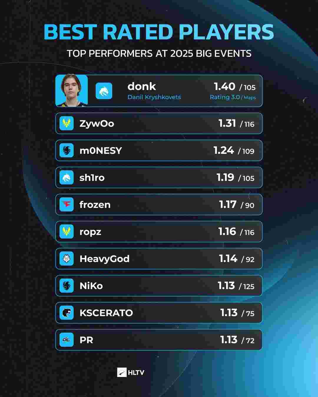 LPL英文流解说表示：只有LPL决赛不是3-0，真是太好了